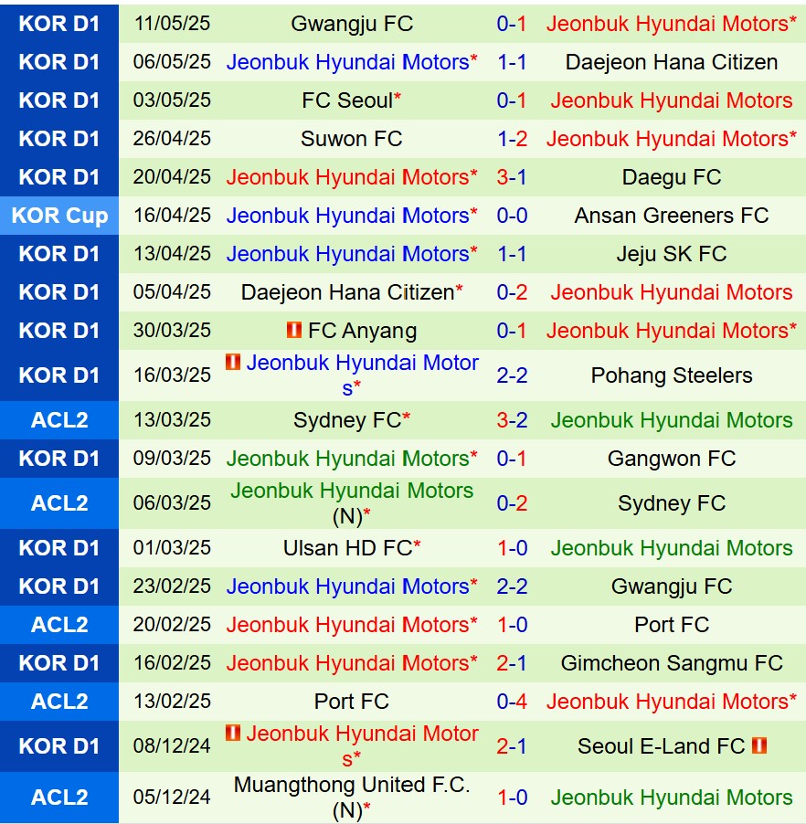 Nhận định Daejeon Citizen vs Jeonbuk 17h00 ngày 145 (Cúp QG Hàn Quốc) 3 Nhận định Daejeon Citizen vs Jeonbuk 17h00 ngày 145 (Cúp QG Hàn Quốc) 3