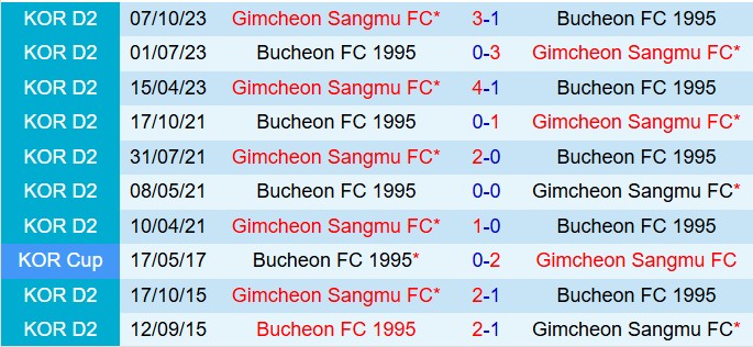 Nhận định Bucheon vs Gimcheon Sangmu 17h00 ngày 145 (Cúp QG Hàn Quốc 2025) 1