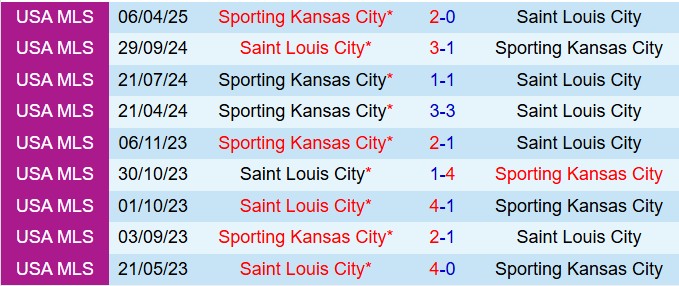 Nhận định StLouis vs Sporting Kansas 7h45 ngày 155 (Nhà nghề Mỹ 2025) 1