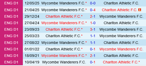 Charlton vs Wycombe Charlton vs Wycombe