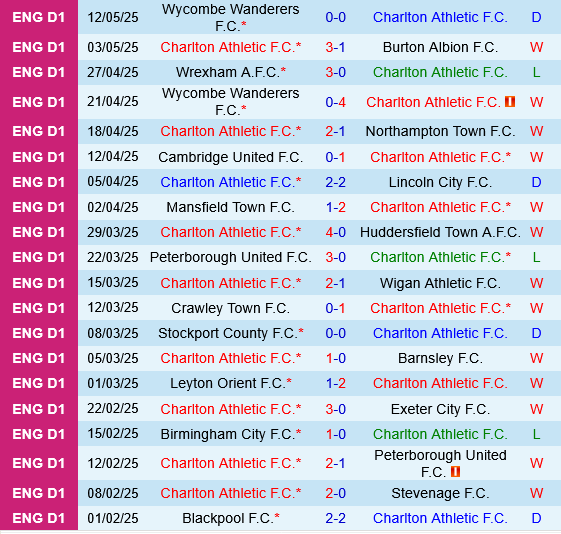 Charlton vs Wycombe Charlton vs Wycombe