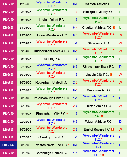 Charlton vs Wycombe Charlton vs Wycombe