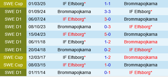Elfsborg vs Brommapojkarna