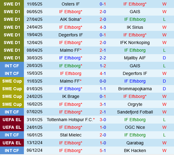 Elfsborg vs Brommapojkarna