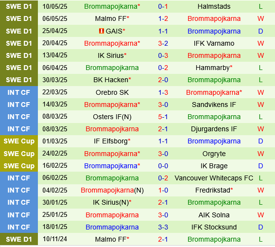 Elfsborg vs Brommapojkarna