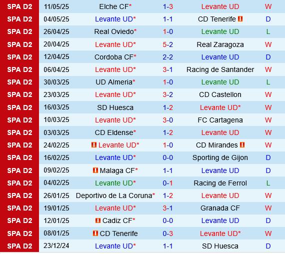 Levante vs Albacete Levante vs Albacete