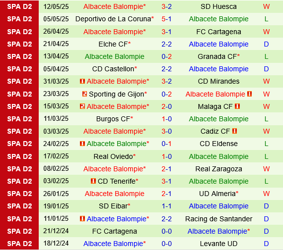 Levante vs Albacete Levante vs Albacete