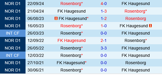 Rosenborg vs Haugesund Rosenborg vs Haugesund