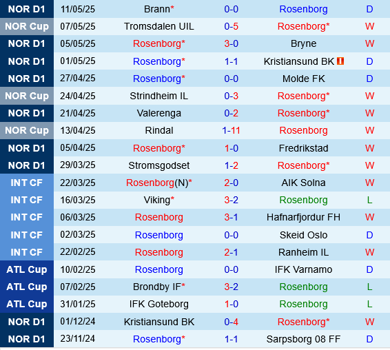 Rosenborg vs Haugesund Rosenborg vs Haugesund
