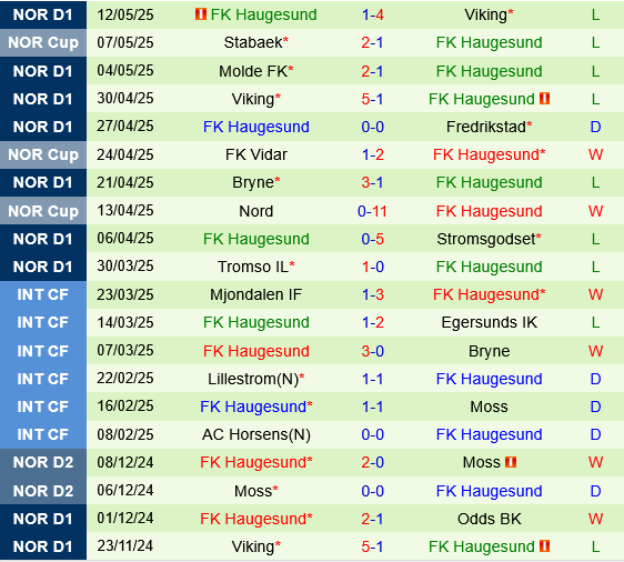 Rosenborg vs Haugesund Rosenborg vs Haugesund
