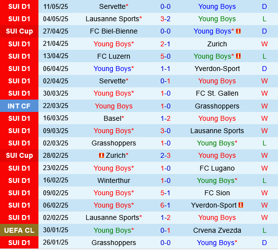 Young Boys vs Luzern Young Boys vs Luzern