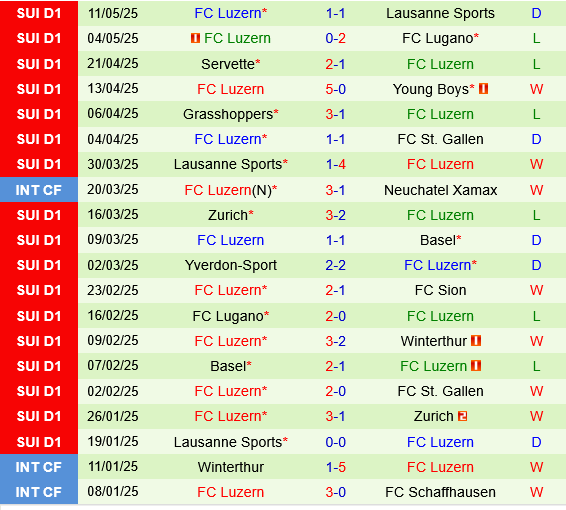 Young Boys vs Luzern Young Boys vs Luzern