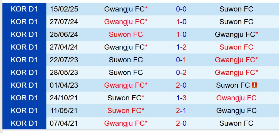 Nhận định Suwon FC vs Gwangju 17h00 ngày 145 (Cúp QG Hàn Quốc) 1 Nhận định Suwon FC vs Gwangju 17h00 ngày 145 (Cúp QG Hàn Quốc) 1