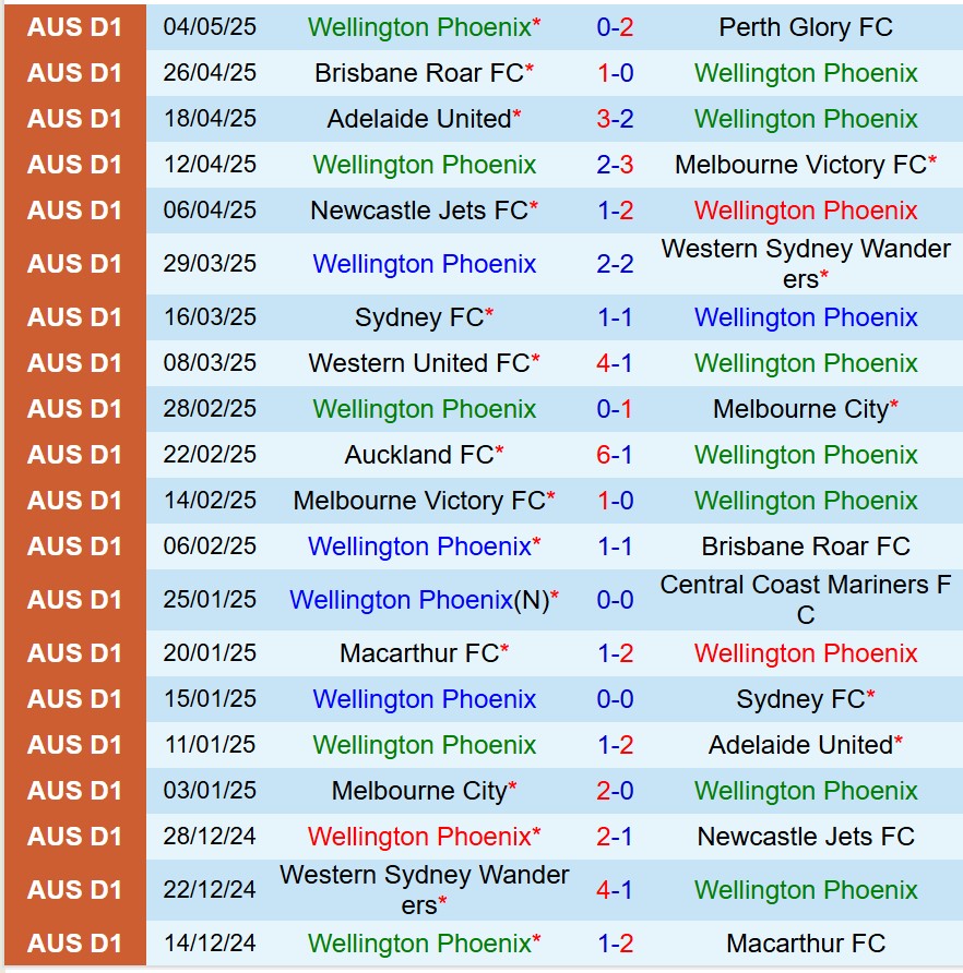 Nhận định Wellington Phoenix vs Brisbane Roar 16h30 ngày 145 (Cúp QG Australia) 1 Nhận định Wellington Phoenix vs Brisbane Roar 16h30 ngày 145 (Cúp QG Australia) 1