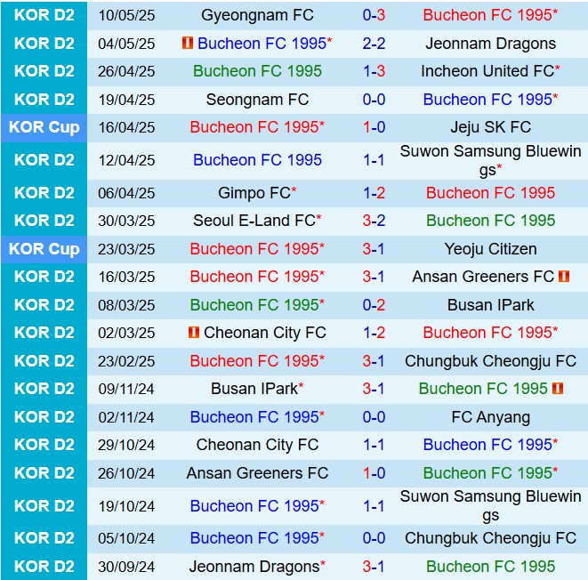Nhận định Bucheon vs Gimcheon Sangmu 17h00 ngày 145 (Cúp QG Hàn Quốc 2025) 2