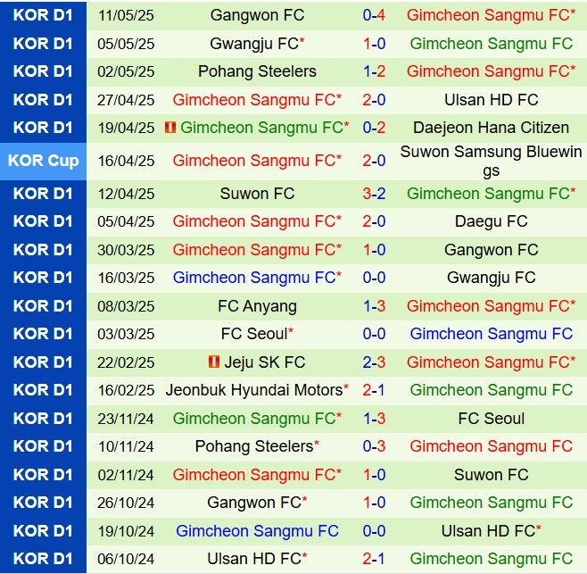 Nhận định Bucheon vs Gimcheon Sangmu 17h00 ngày 145 (Cúp QG Hàn Quốc 2025) 3