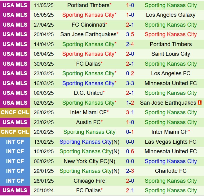 Nhận định StLouis vs Sporting Kansas 7h45 ngày 155 (Nhà nghề Mỹ 2025) 3