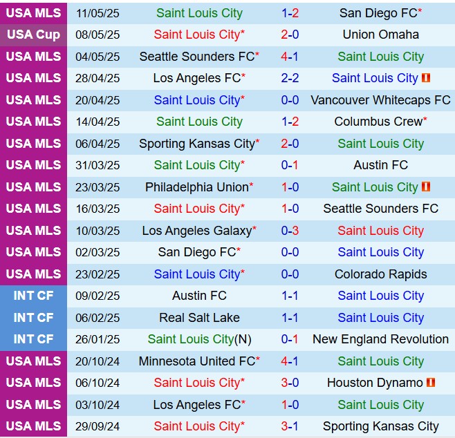 Nhận định StLouis vs Sporting Kansas 7h45 ngày 155 (Nhà nghề Mỹ 2025) 2