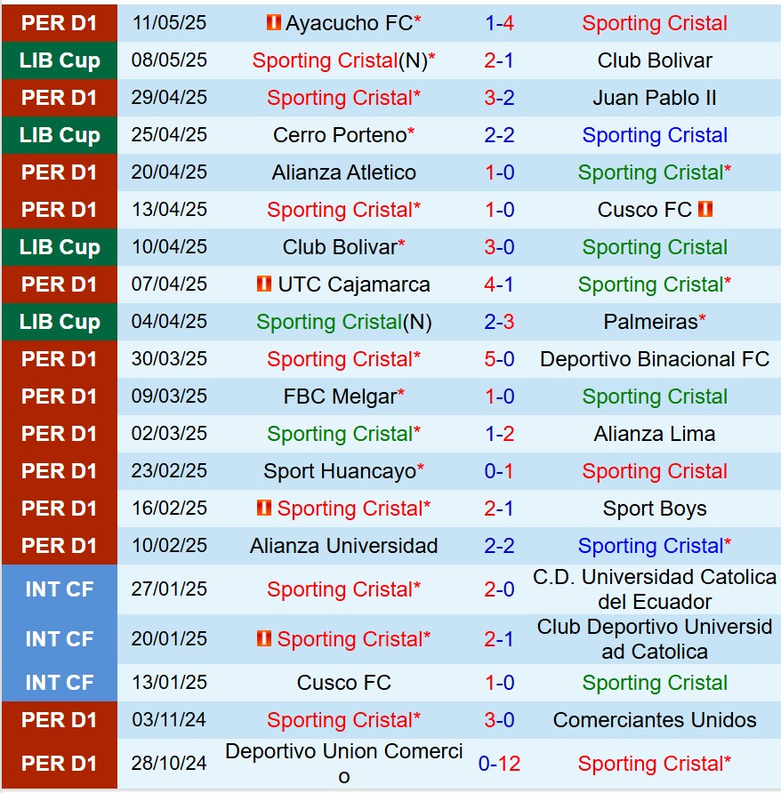 Nhận định Sporting Cristal vs Cerro Porteno 7h30 ngày 145 (Copa Libertadores) 2 Nhận định Sporting Cristal vs Cerro Porteno 7h30 ngày 145 (Copa Libertadores) 2