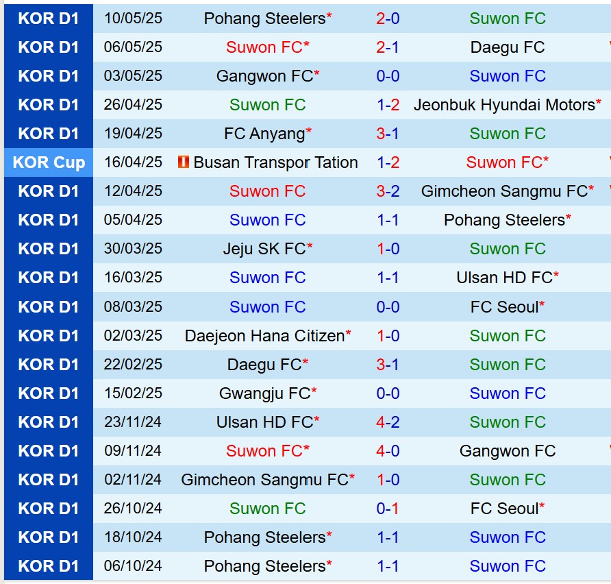 Nhận định Suwon FC vs Gwangju 17h00 ngày 145 (Cúp QG Hàn Quốc) 2 Nhận định Suwon FC vs Gwangju 17h00 ngày 145 (Cúp QG Hàn Quốc) 2