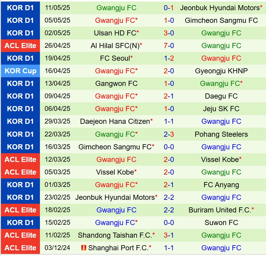 Nhận định Suwon FC vs Gwangju 17h00 ngày 145 (Cúp QG Hàn Quốc) 3 Nhận định Suwon FC vs Gwangju 17h00 ngày 145 (Cúp QG Hàn Quốc) 3