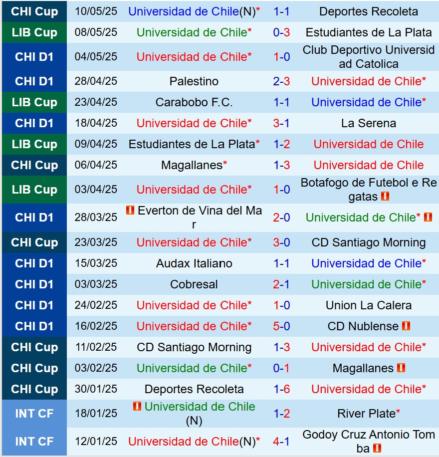 Nhận định Universidad de Chile vs Carabobo 7h30 ngày 145 (Copa Libertadores) 2 Nhận định Universidad de Chile vs Carabobo 7h30 ngày 145 (Copa Libertadores) 2