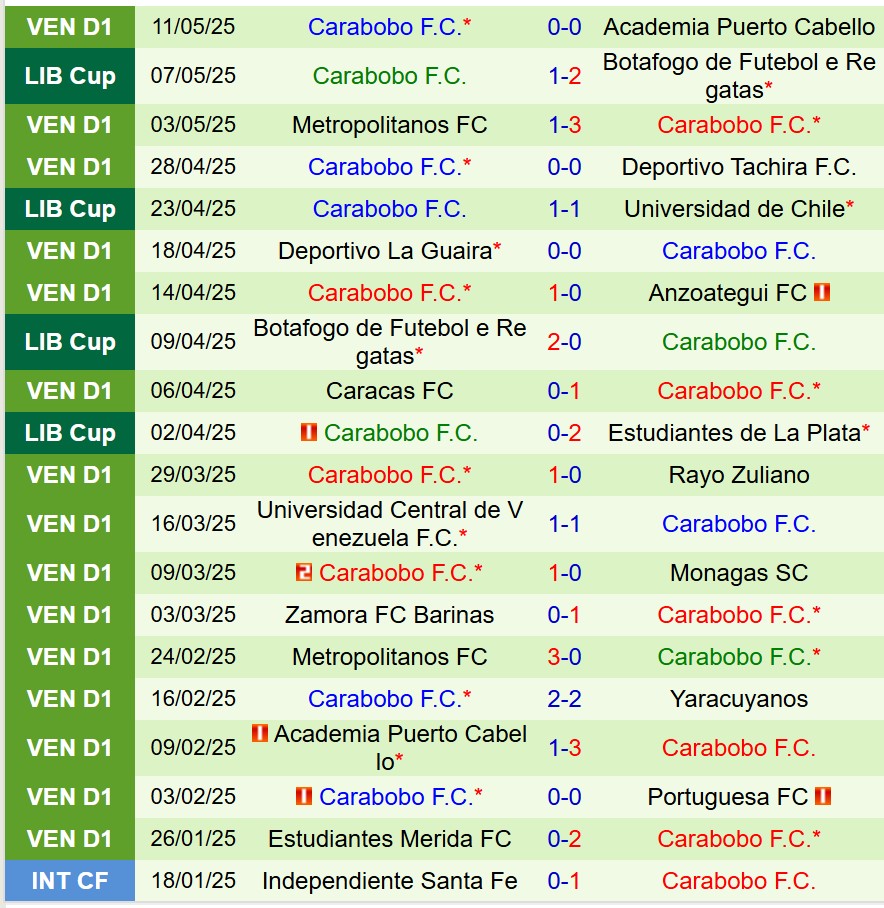 Nhận định Universidad de Chile vs Carabobo 7h30 ngày 145 (Copa Libertadores) 3 Nhận định Universidad de Chile vs Carabobo 7h30 ngày 145 (Copa Libertadores) 3
