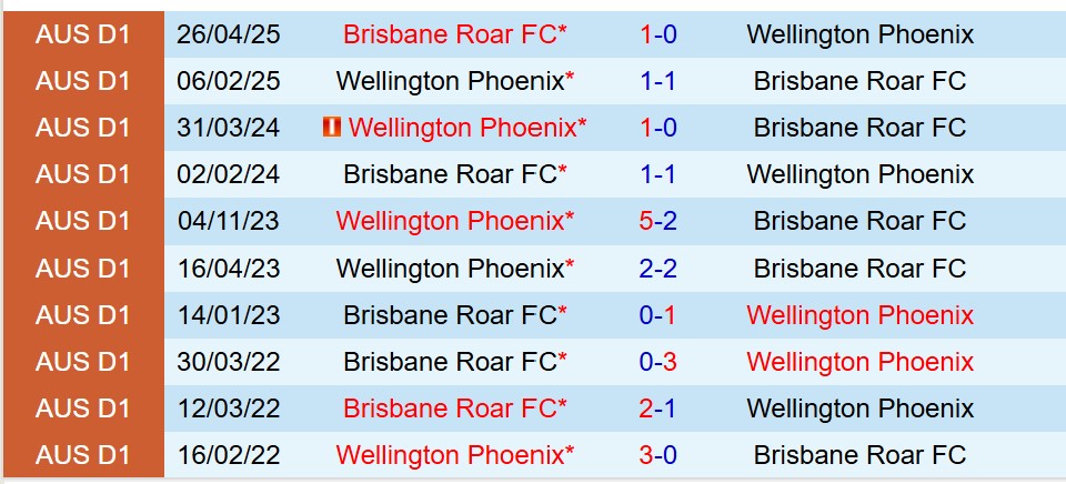 Wellington Phoenix vs Brisbane Roar Wellington Phoenix vs Brisbane Roar