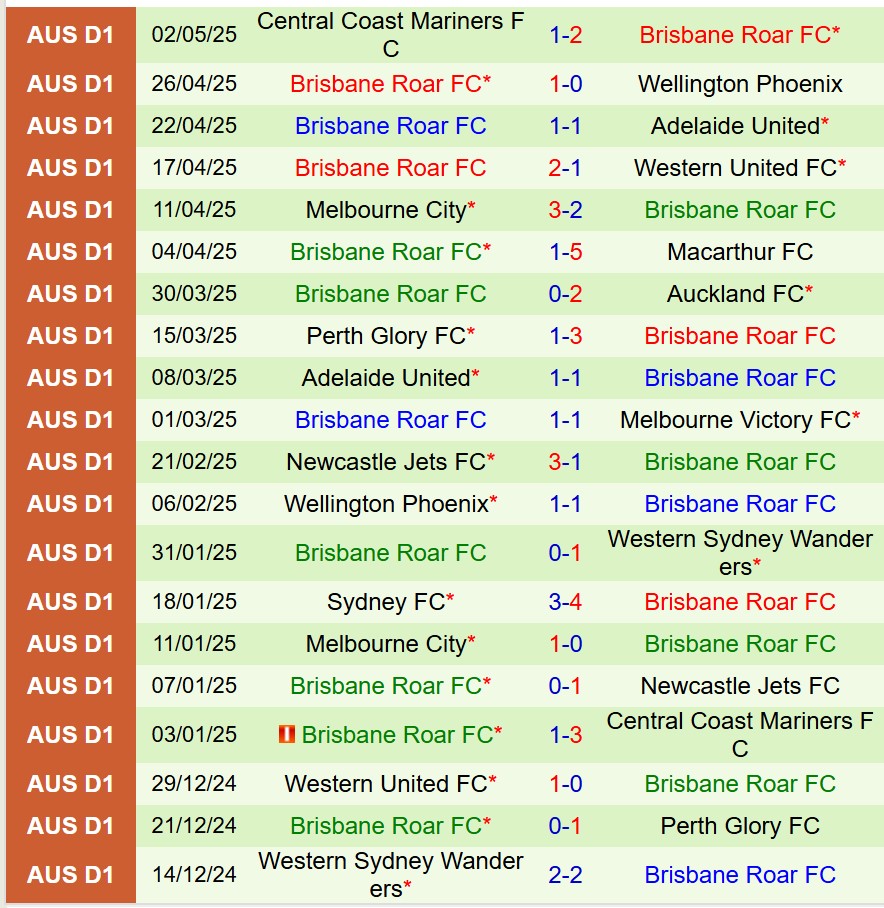 Nhận định Wellington Phoenix vs Brisbane Roar 16h30 ngày 145 (Cúp QG Australia) 2 Nhận định Wellington Phoenix vs Brisbane Roar 16h30 ngày 145 (Cúp QG Australia) 2