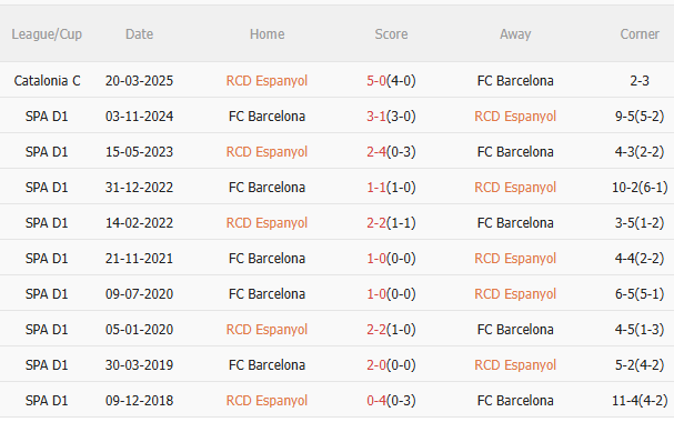 Nhận định Espanyol vs Barca (2h00 ngày 165) Cuộc đua khép lại 5 Nhận định Espanyol vs Barca (2h00 ngày 165) Cuộc đua khép lại 5