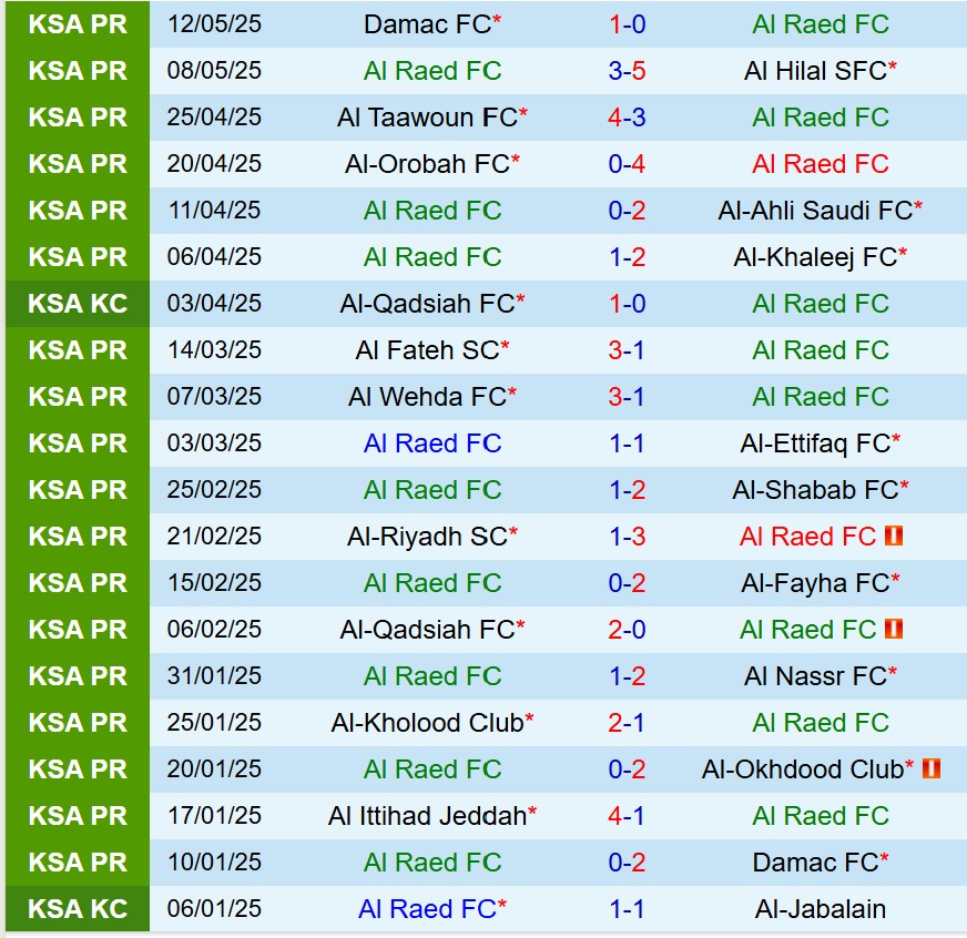 Nhận định Al Raed vs Al Ittihad 1h00 ngày 165 (VĐQG Saudi Arabia) 2 Nhận định Al Raed vs Al Ittihad 1h00 ngày 165 (VĐQG Saudi Arabia) 2