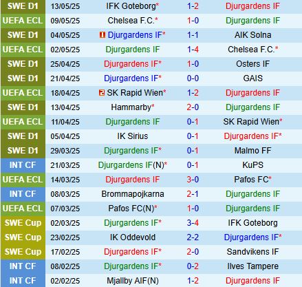 Nhận định Djurgarden vs Mjallby 0h00 ngày 165 (VĐQG Thụy Điển 2025) 2