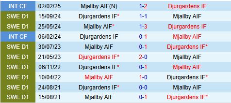 Nhận định Djurgarden vs Mjallby 0h00 ngày 165 (VĐQG Thụy Điển 2025) 1