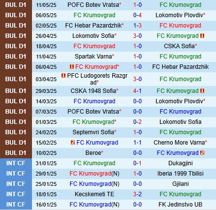 Nhận định Krumovgrad vs Slavia Sofia 19h15 ngày 155 (VĐQG Bulgaria 202425) 2