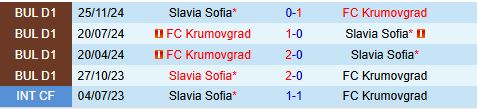 Nhận định Krumovgrad vs Slavia Sofia 19h15 ngày 155 (VĐQG Bulgaria 202425) 1