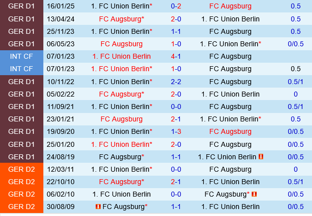 Augsburg vs Union Berlin Augsburg vs Union Berlin