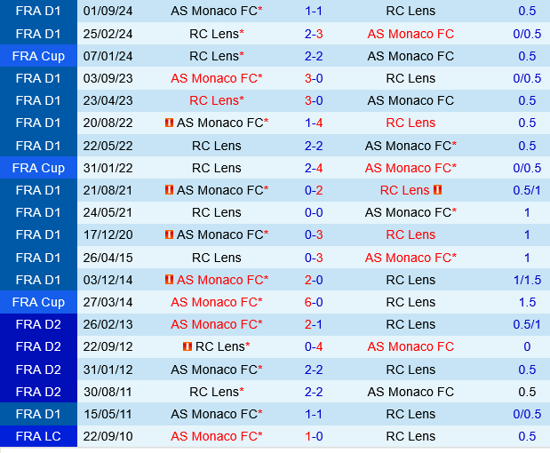Lens vs Monaco Lens vs Monaco