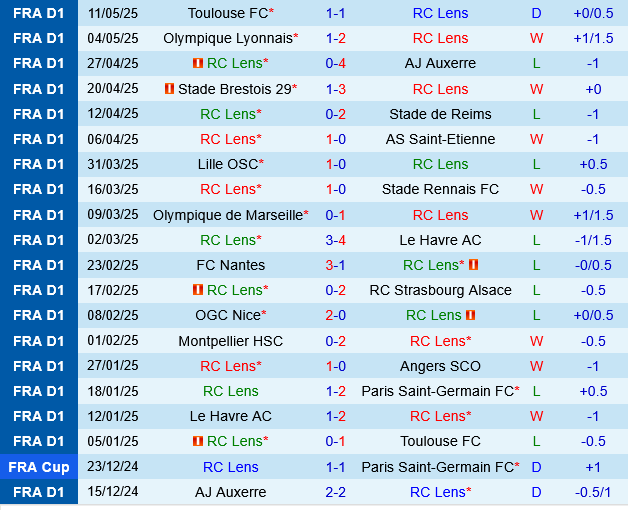 Lens vs Monaco Lens vs Monaco