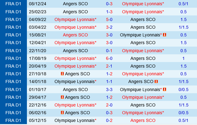 Lyon vs Angers Lyon vs Angers