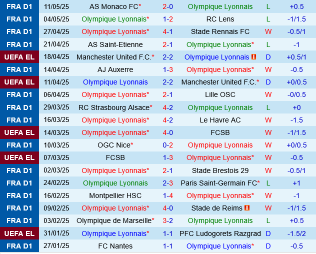 Lyon vs Angers Lyon vs Angers