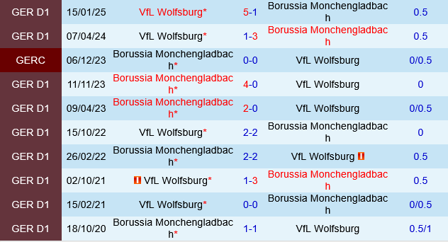 Monchengladbach vs Wolfsburg Monchengladbach vs Wolfsburg