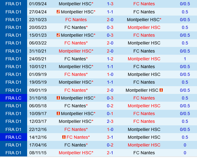 Nantes vs Montpellier Nantes vs Montpellier