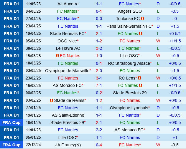 Nantes vs Montpellier Nantes vs Montpellier