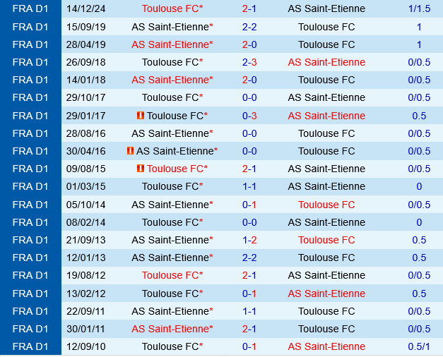 Saint Etienne vs Toulouse Saint Etienne vs Toulouse