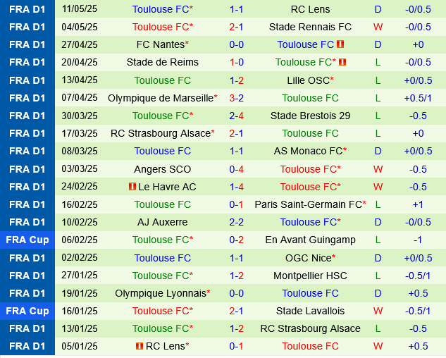 Saint Etienne vs Toulouse Saint Etienne vs Toulouse