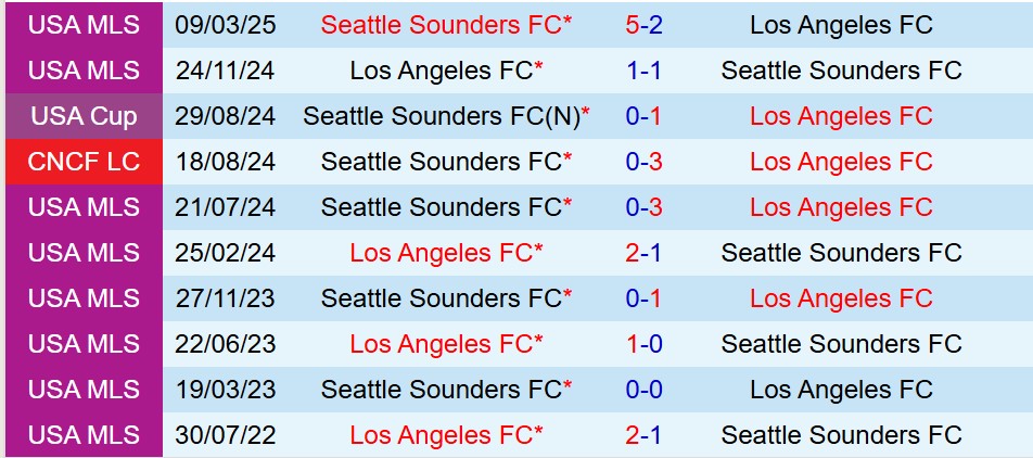 Nhận định Los Angeles FC vs Seattle Sounders 9h30 ngày 155 (Nhà nghề Mỹ) 1 Nhận định Los Angeles FC vs Seattle Sounders 9h30 ngày 155 (Nhà nghề Mỹ) 1