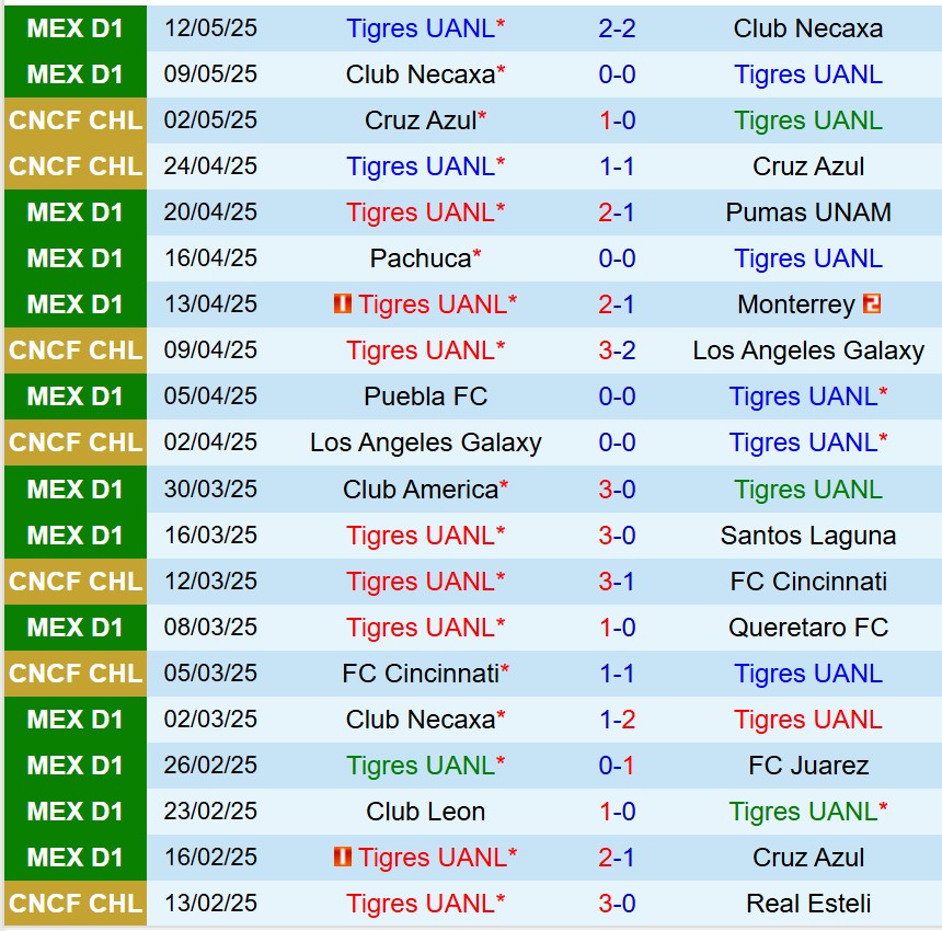 Nhận định Tigres vs Toluca 10h00 ngày 155 (VĐQG Mexico) 1 Nhận định Tigres vs Toluca 10h00 ngày 155 (VĐQG Mexico) 1
