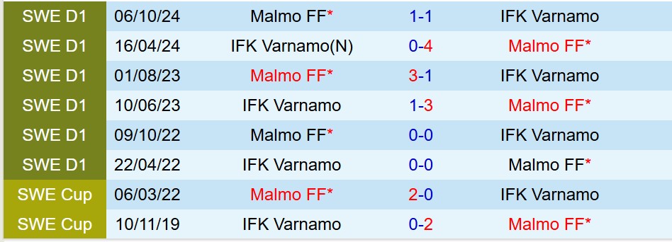 Nhận định Varnamo vs Malmo 0h00 ngày 165 (VĐQG Thụy Điển) 1 Nhận định Varnamo vs Malmo 0h00 ngày 165 (VĐQG Thụy Điển) 1