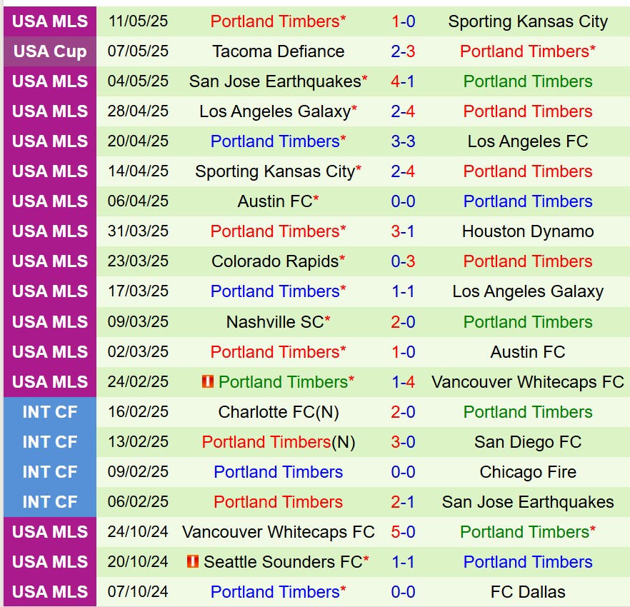 Nhận định Real Salt Lake vs Portland Timbers 8h30 ngày 155 (Nhà nghề Mỹ) 3 Nhận định Real Salt Lake vs Portland Timbers 8h30 ngày 155 (Nhà nghề Mỹ) 3