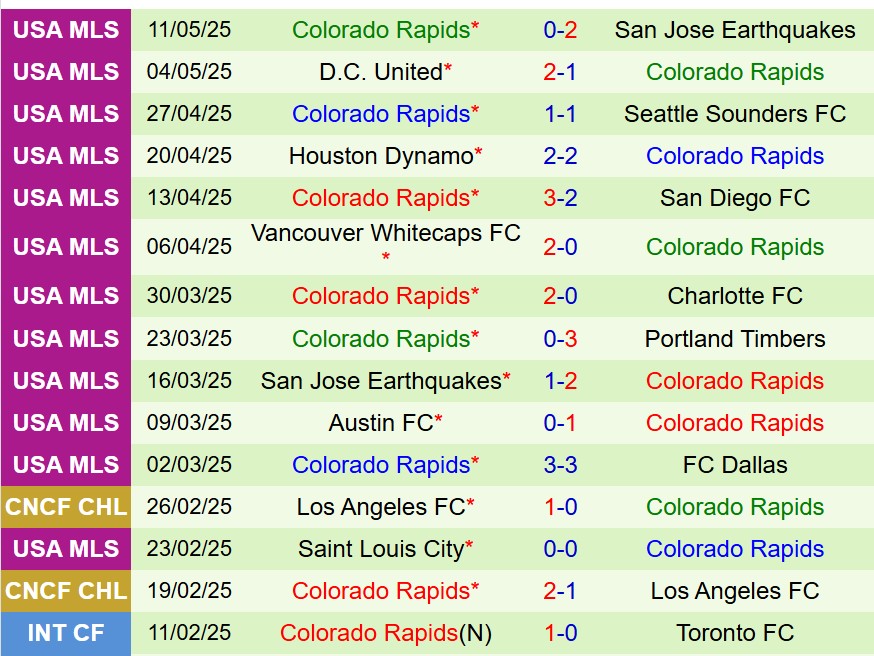 Nhận định San Diego vs Colorado Rapids 9h30 ngày 155 (Nhà nghề Mỹ) 3 Nhận định San Diego vs Colorado Rapids 9h30 ngày 155 (Nhà nghề Mỹ) 3